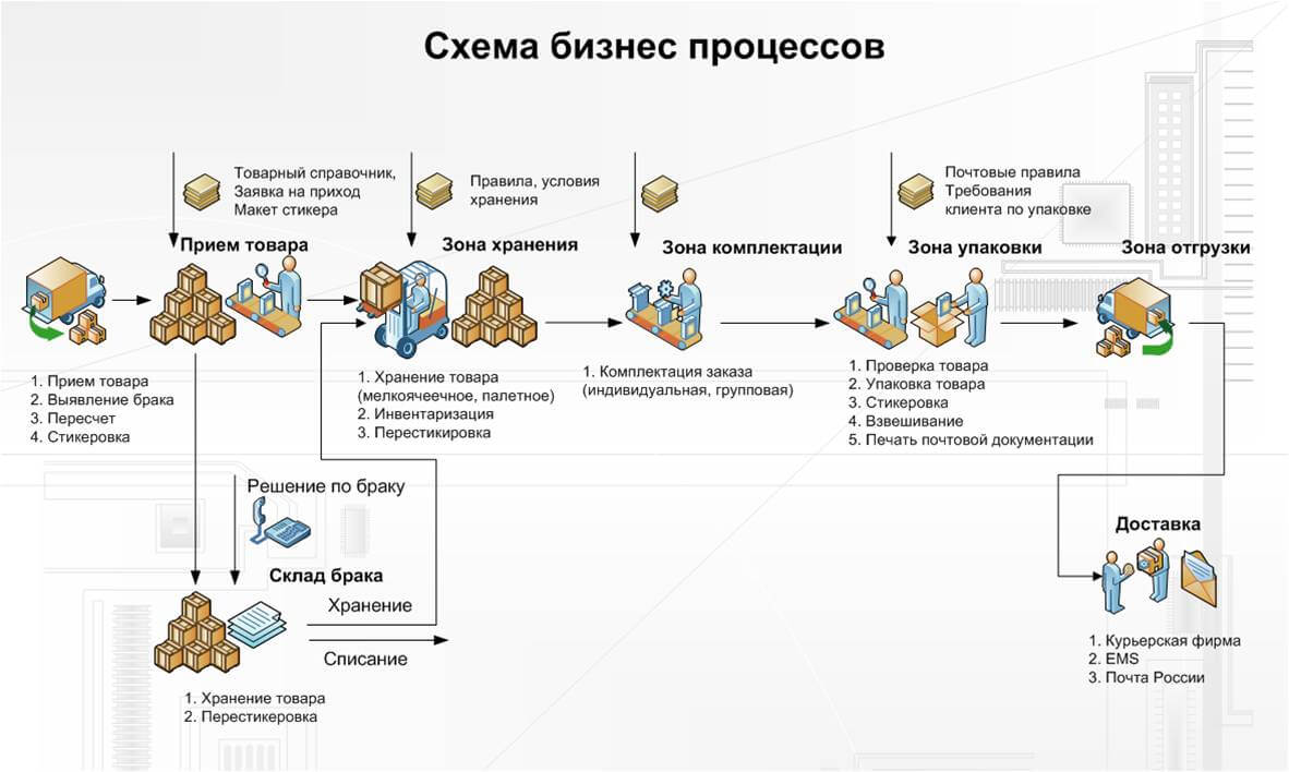 Логистика в интернет-торговле