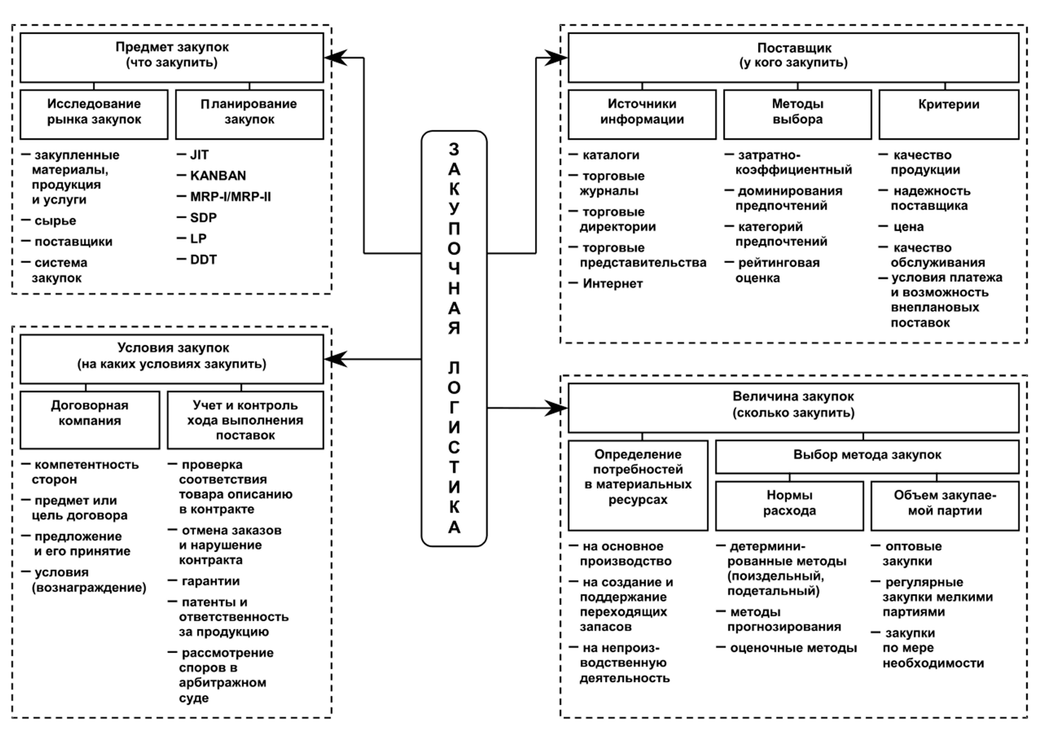 Закупочная логистика (Procurement Logistics)