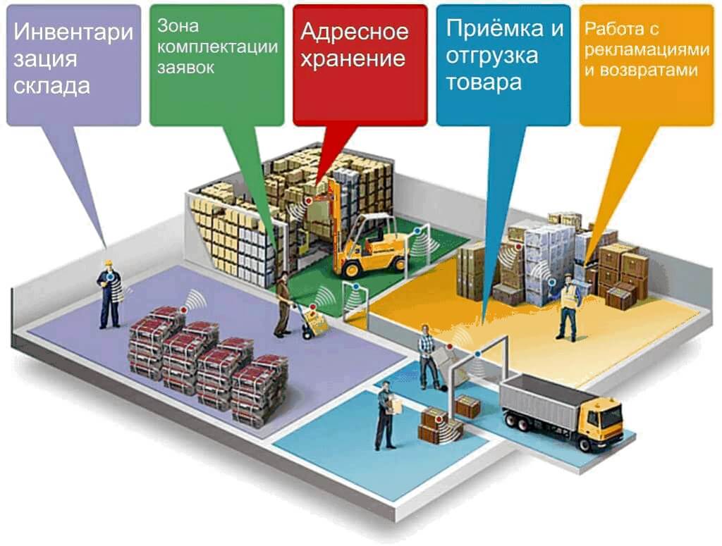 Перемещение товаров. Зона основного хранения это. Адресное хранение автоматизированное. Порядок отгрузки товара. Зона хранения на складе функции.