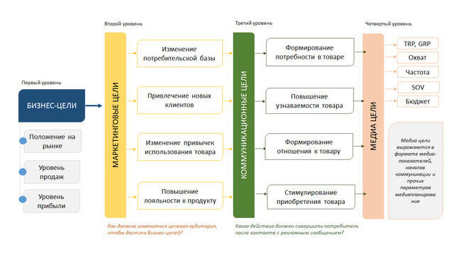 Согласование целей и плана работ маркетологов с бизнес-целями компании