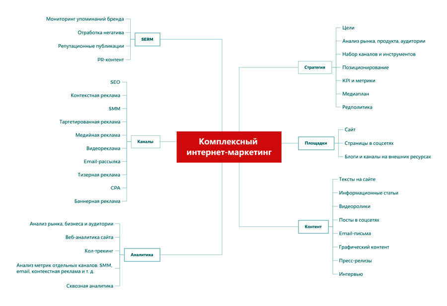 Инструменты маркетолога
