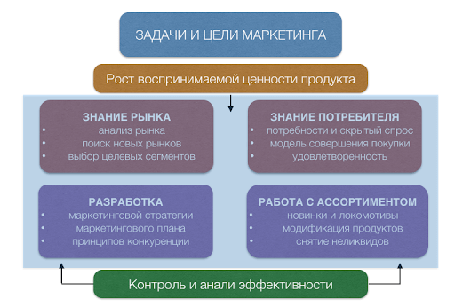 Цели и задачи специалиста по маркетингу