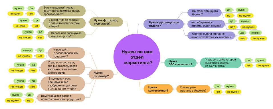 Сколько маркетологов нужно бизнесу