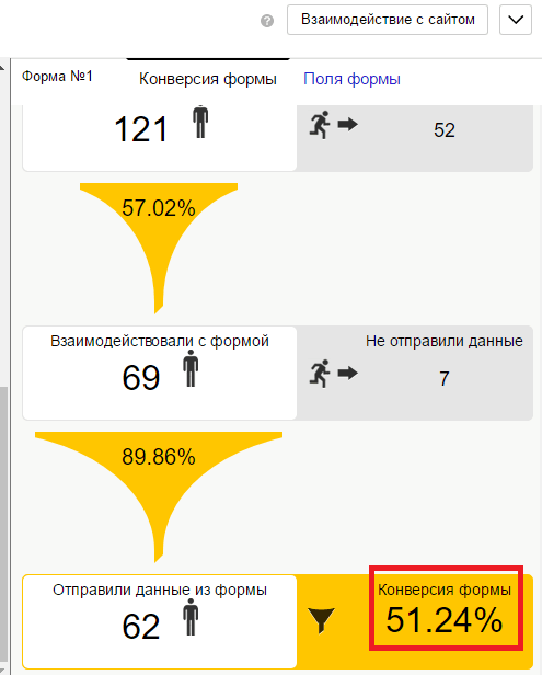 Пример вывода данных по конверсии формы подписки в «Яндекс.Метрике»