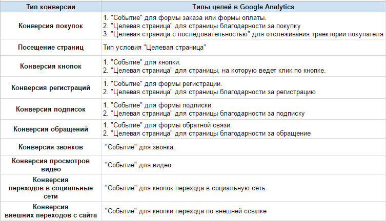 Список конверсий и соответствующих им типов условий в </em><em>Google</em> <em>Analytics