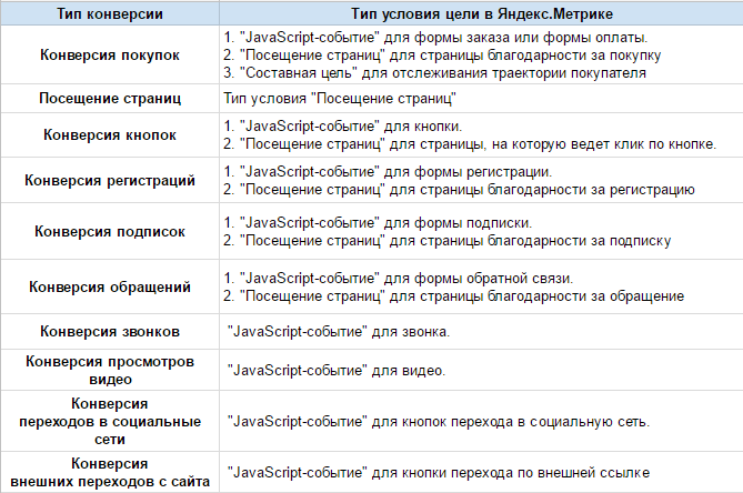 Список конверсий и соответствующих им типов условий в «Яндекс.Метрике»