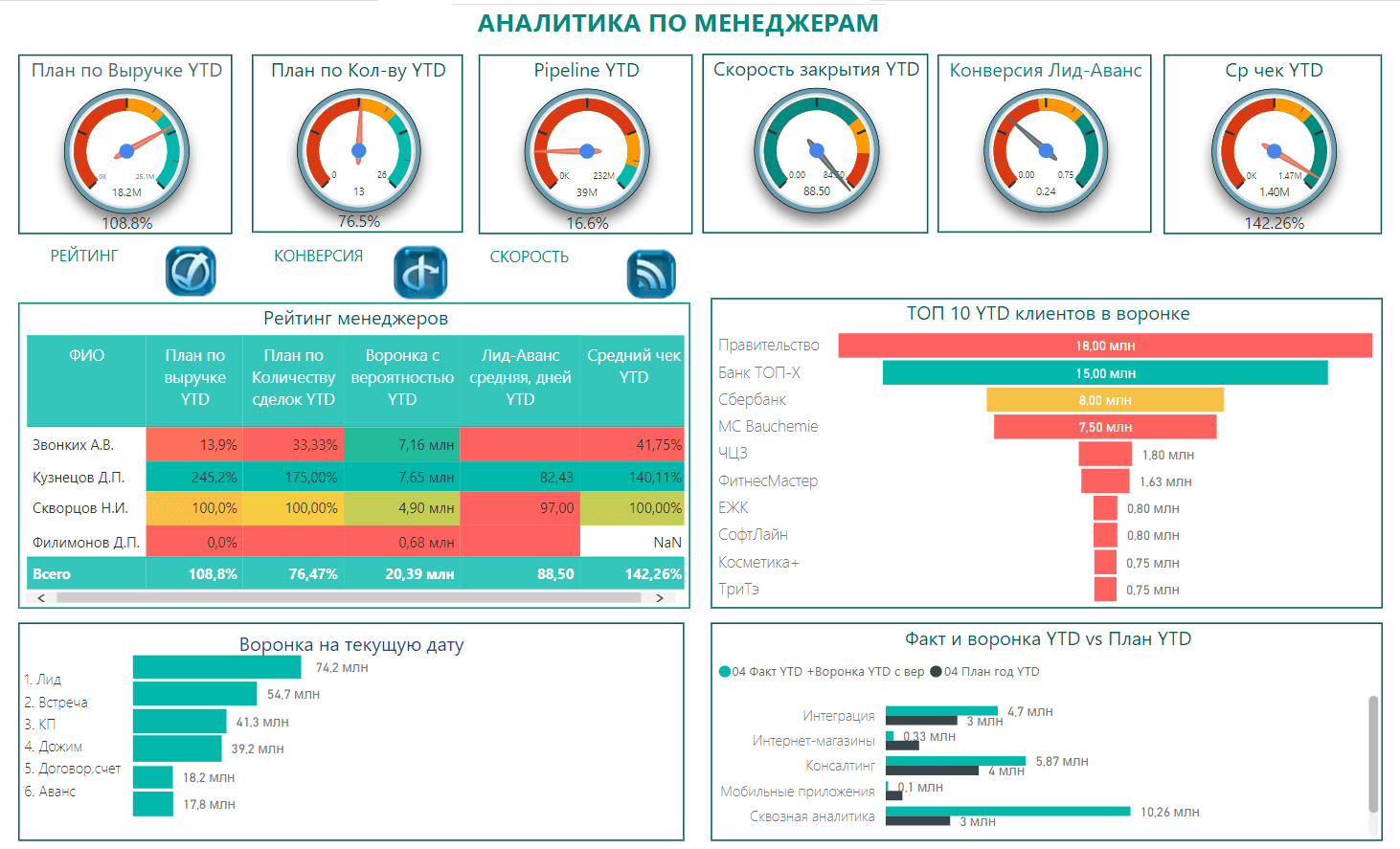 Как выстроить работу отдела продаж?