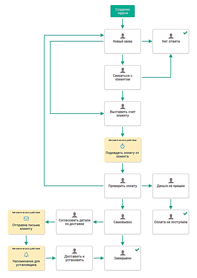 Бизнес-процесс продаж