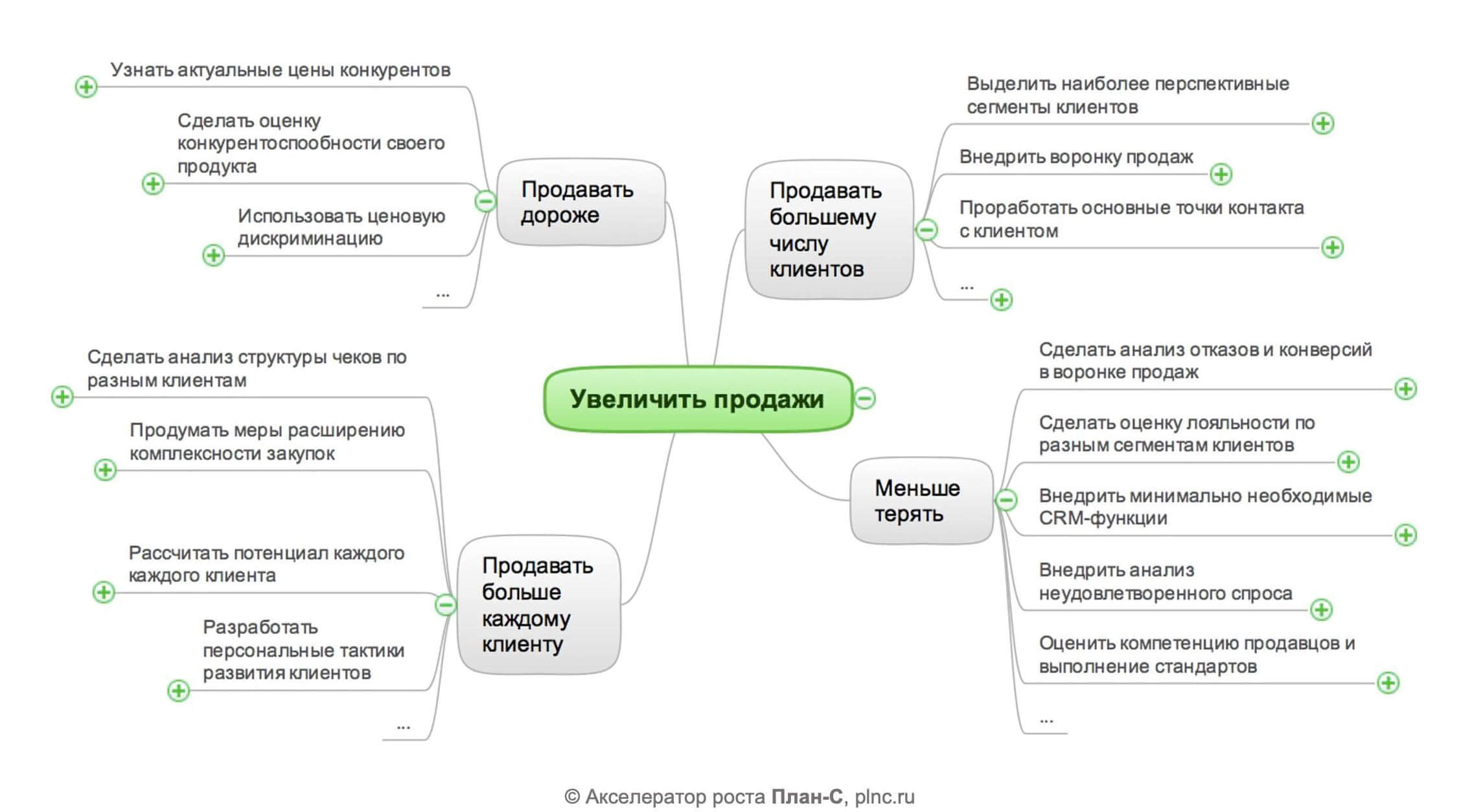 Как сформировать цели и задачи отдела продаж?