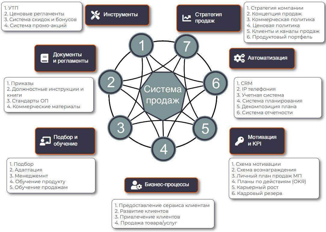 Стратегия и система продаж