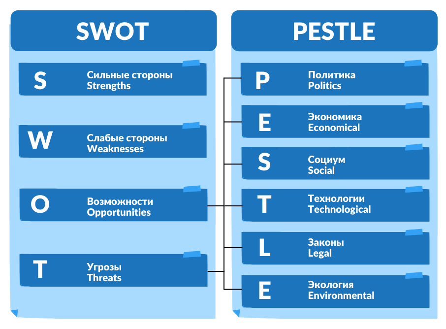PEST- и SWOT-анализ