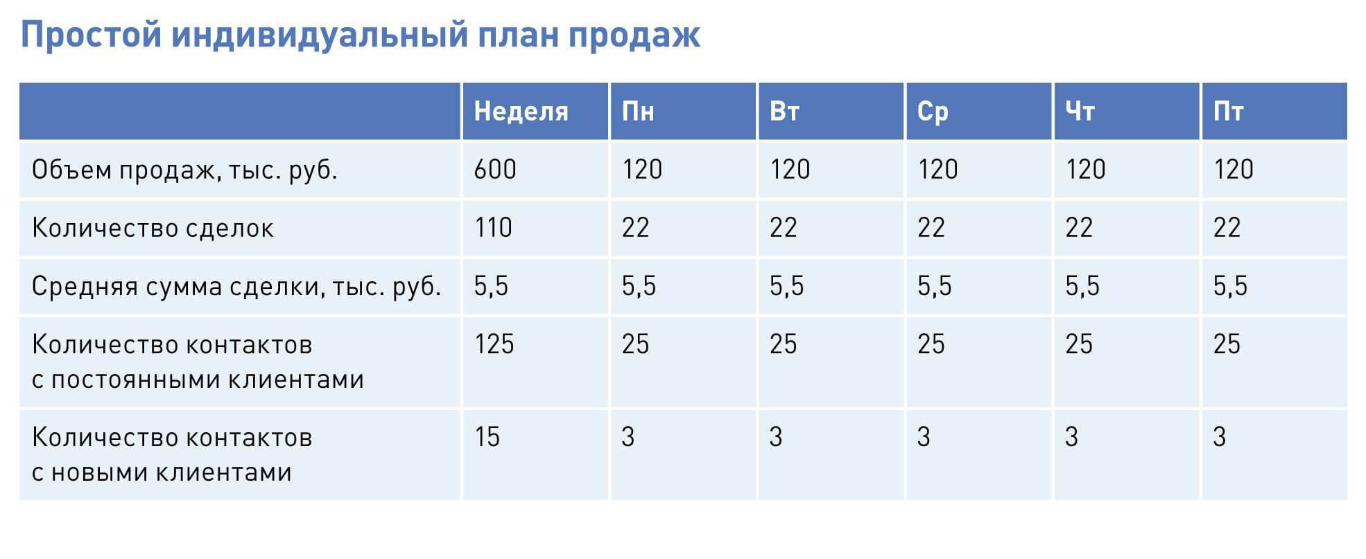 Как составить план продаж, Как планировать продажи