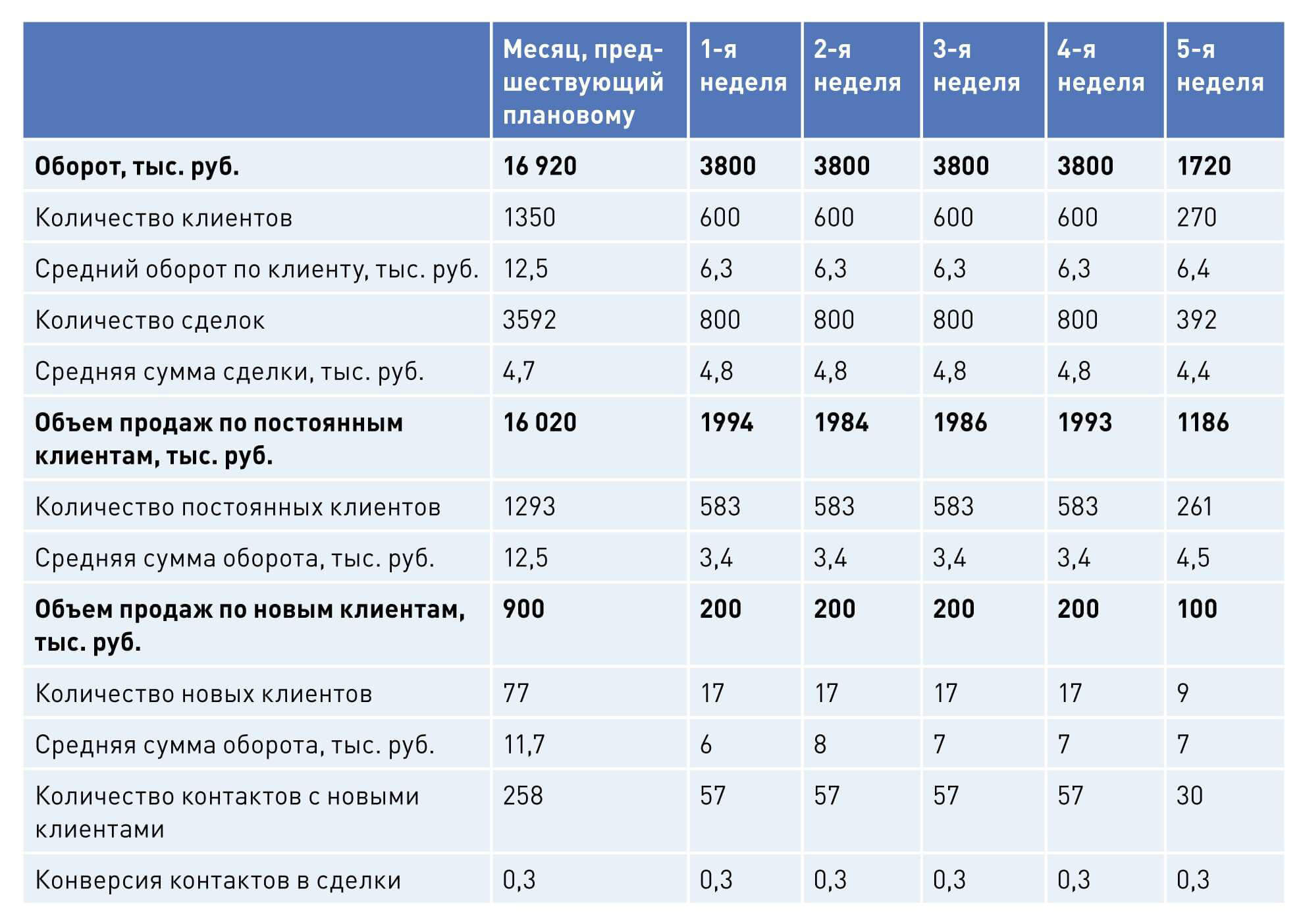 Как составить план продаж, Как планировать продажи