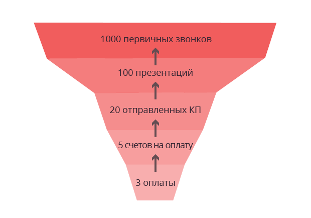 Пример планирования продаж - снизу-вверх