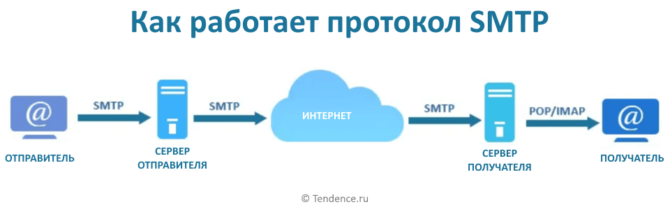 SMTP, POP3, IMAP протоколы