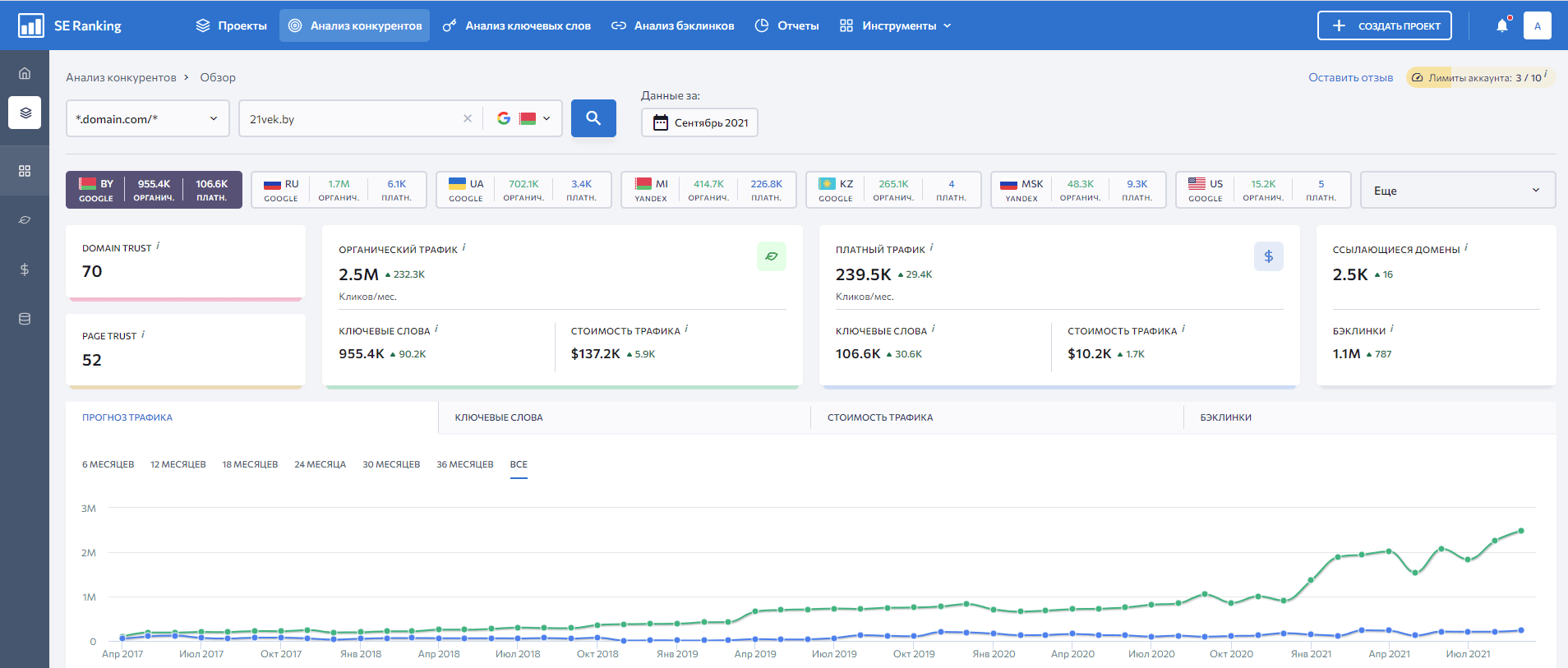 Оценка трафика любого сайта при помощи сервиса seranking.ru