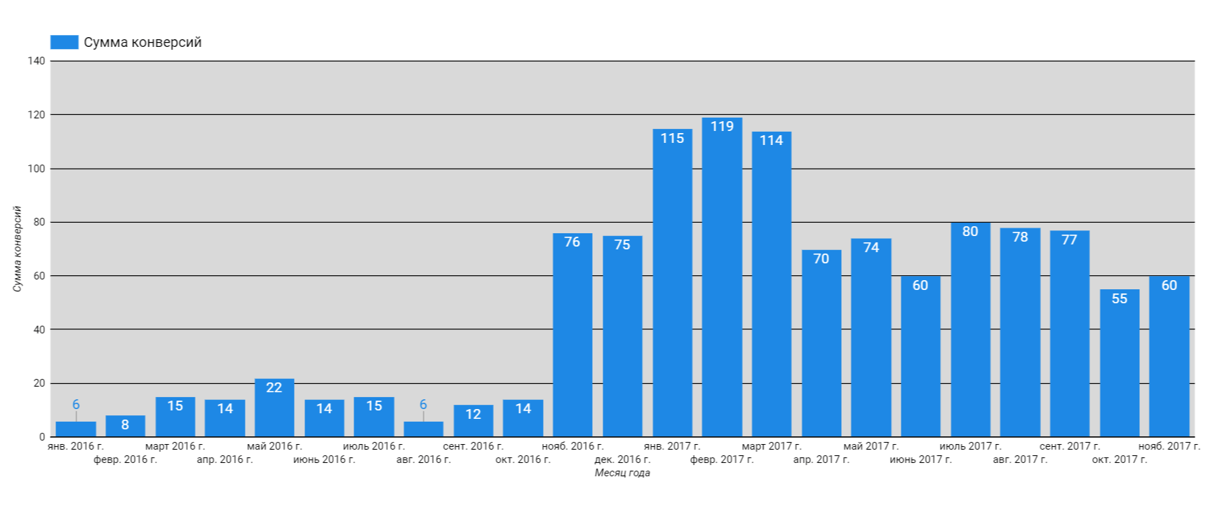 На графике виден рост числа фиксируемых конверсий после подключения системы колл-трекинга