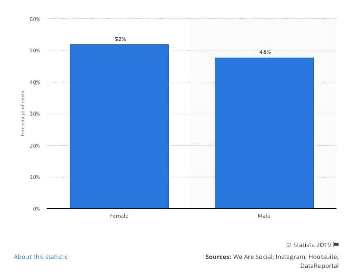Распределение пользователей Instagram по полу (весь мир, июль 2019 года)