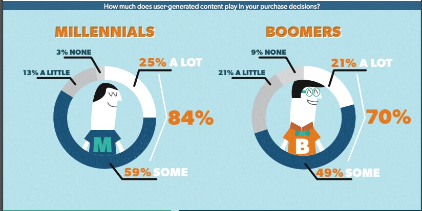 Как влияет пользовательский контент на принятие решения о покупке в интернете