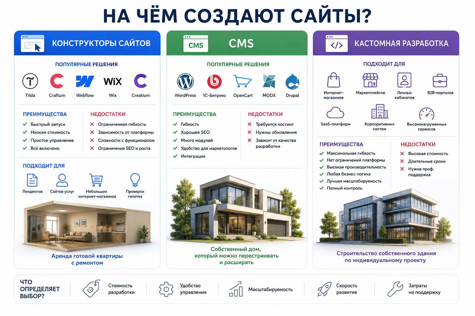 Сравнение конструктора сайтов, CMS и кастомной разработки