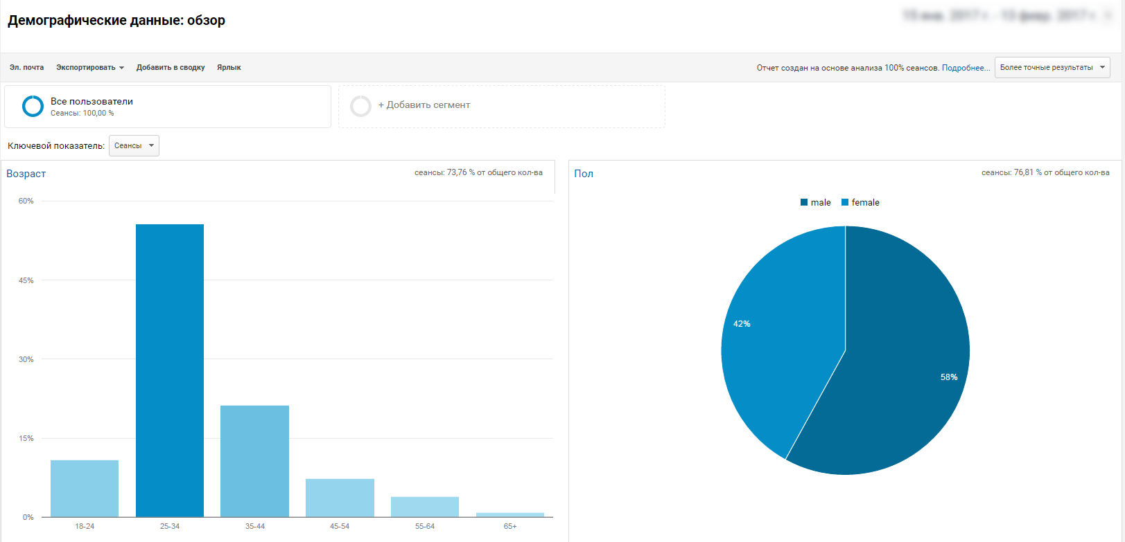 Демографический состав посетителей сайта по данным сервиса Google Analytics