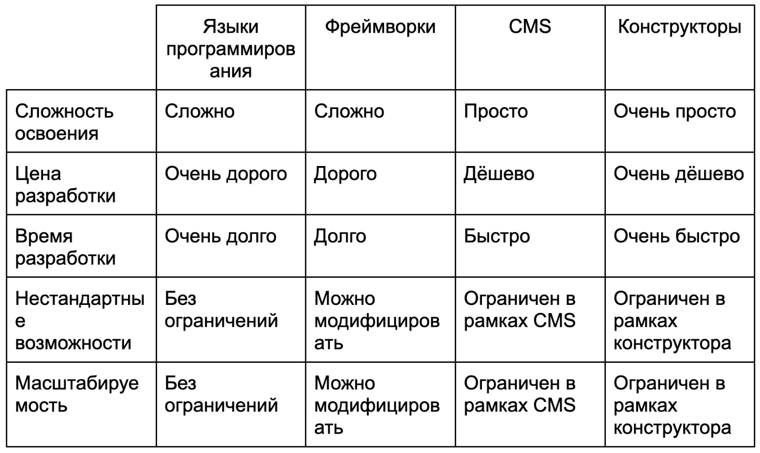 Техническое задание, выбор разработчика и технического решения