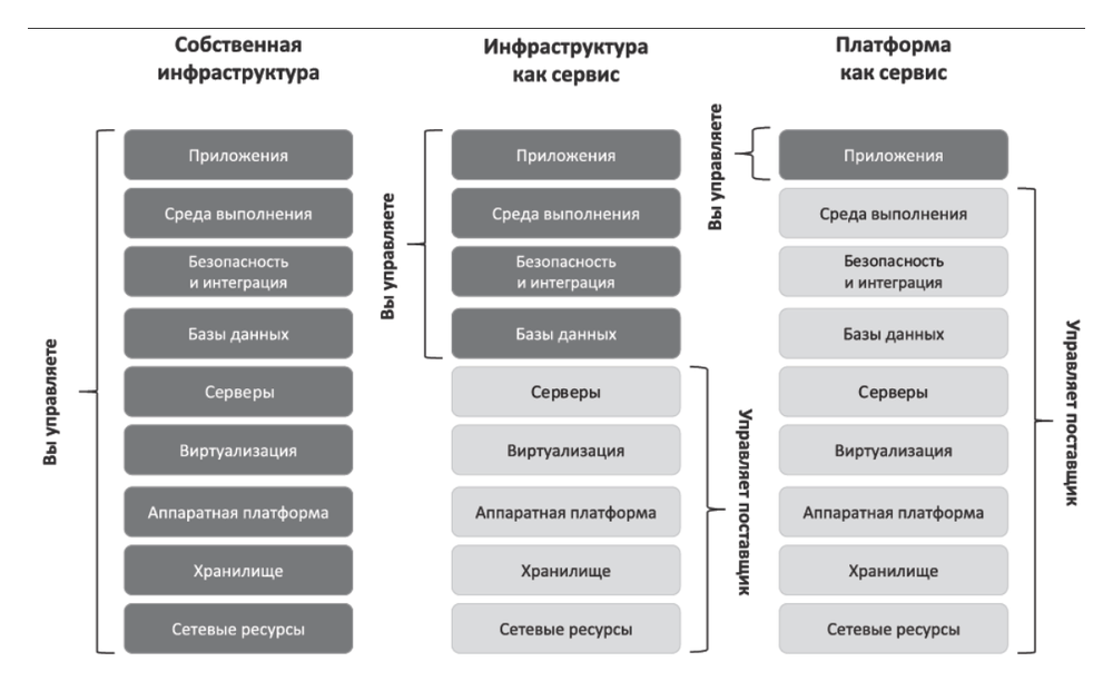 Виды облачных серверов