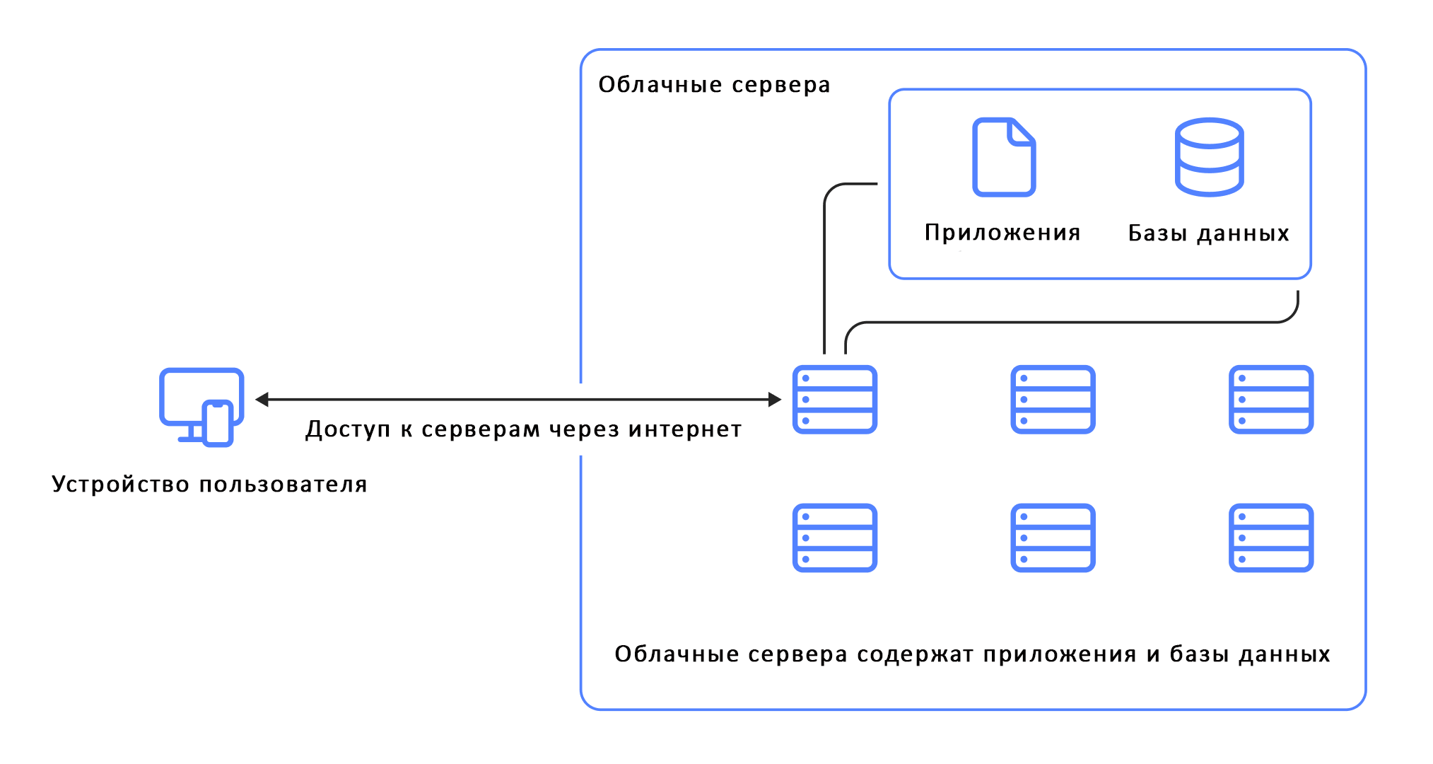 Облачные или Cloud-сервера