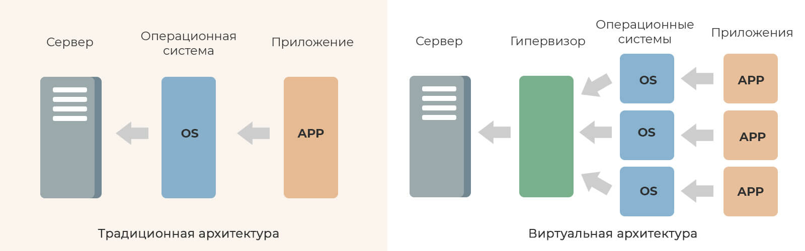 Виртуализация аппаратных серверов