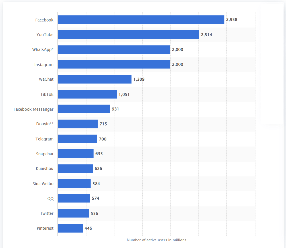 Самые популярные социальные сети во всем мире
