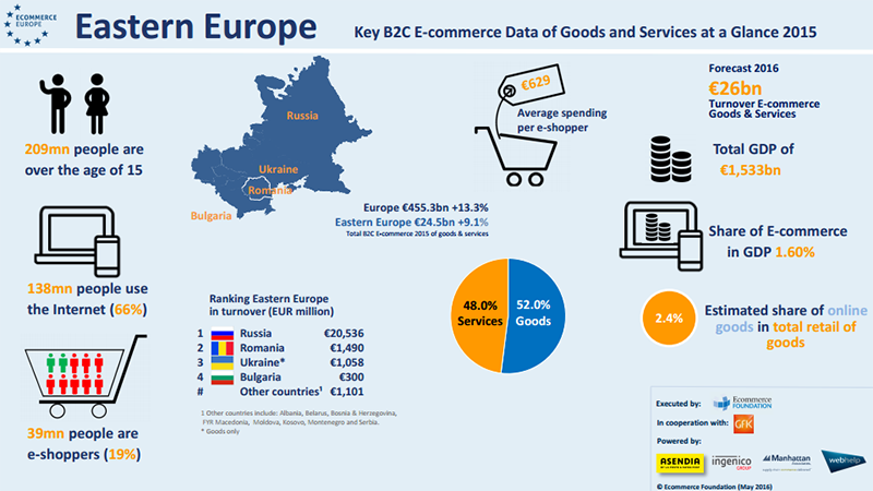 Статистика рынка интернет-торговли в Восточной Европе за 2015 год
