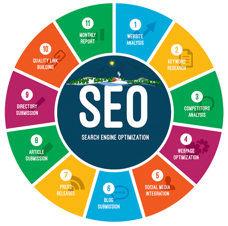 Comprehensive SEO strategies for market growth