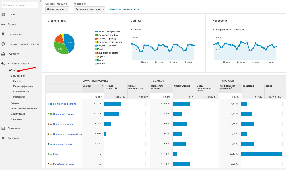 Отчет по источникам трафика в Google Analytics