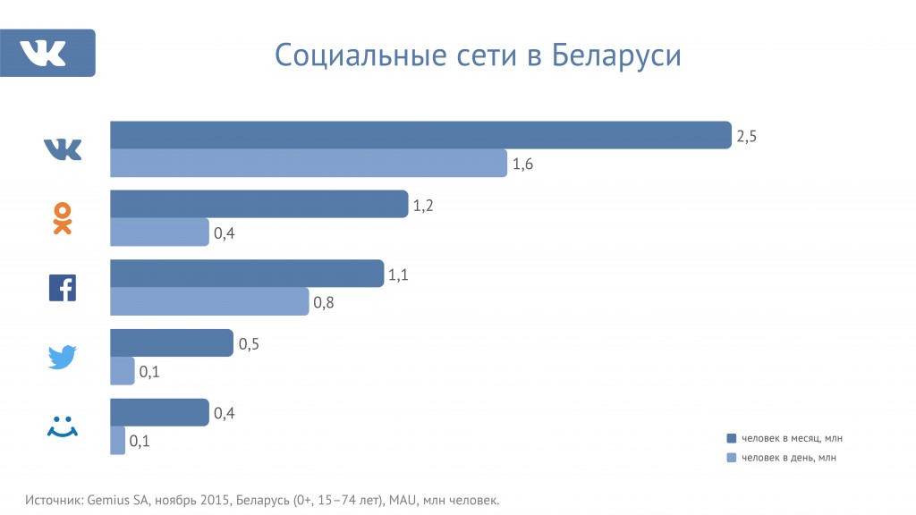 Аудитория социальных сетей в Республике Беларусь