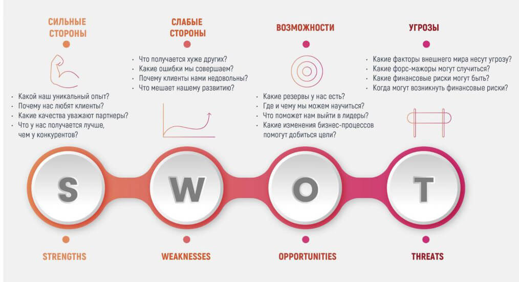 Примеры SWOT-анализа