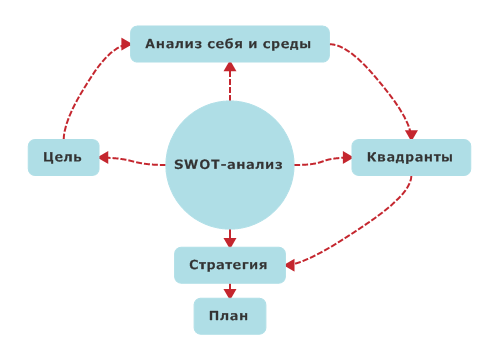 Зачем необходимо проведение SWOT-анализа?