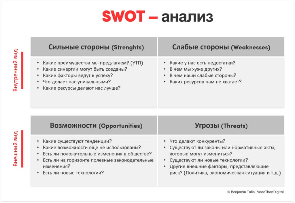 Что такое SWOT-анализ и как его провести, Примеры СВОТ-анализа - руководство