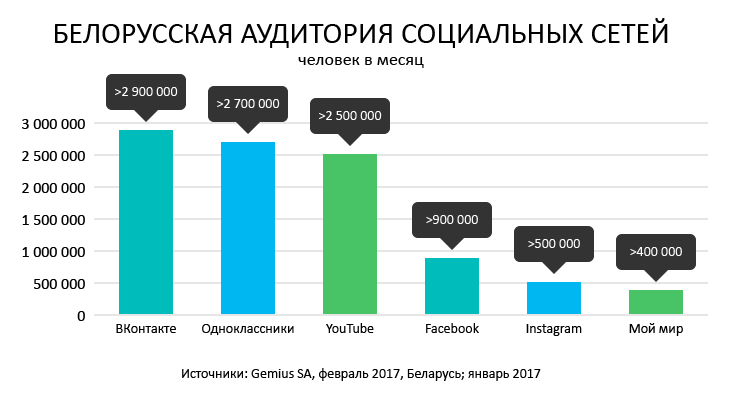 Белорусская аудитория социальных сетей Вконтакте, Одноклассники, Facebook, Instagram, январь 2017 года