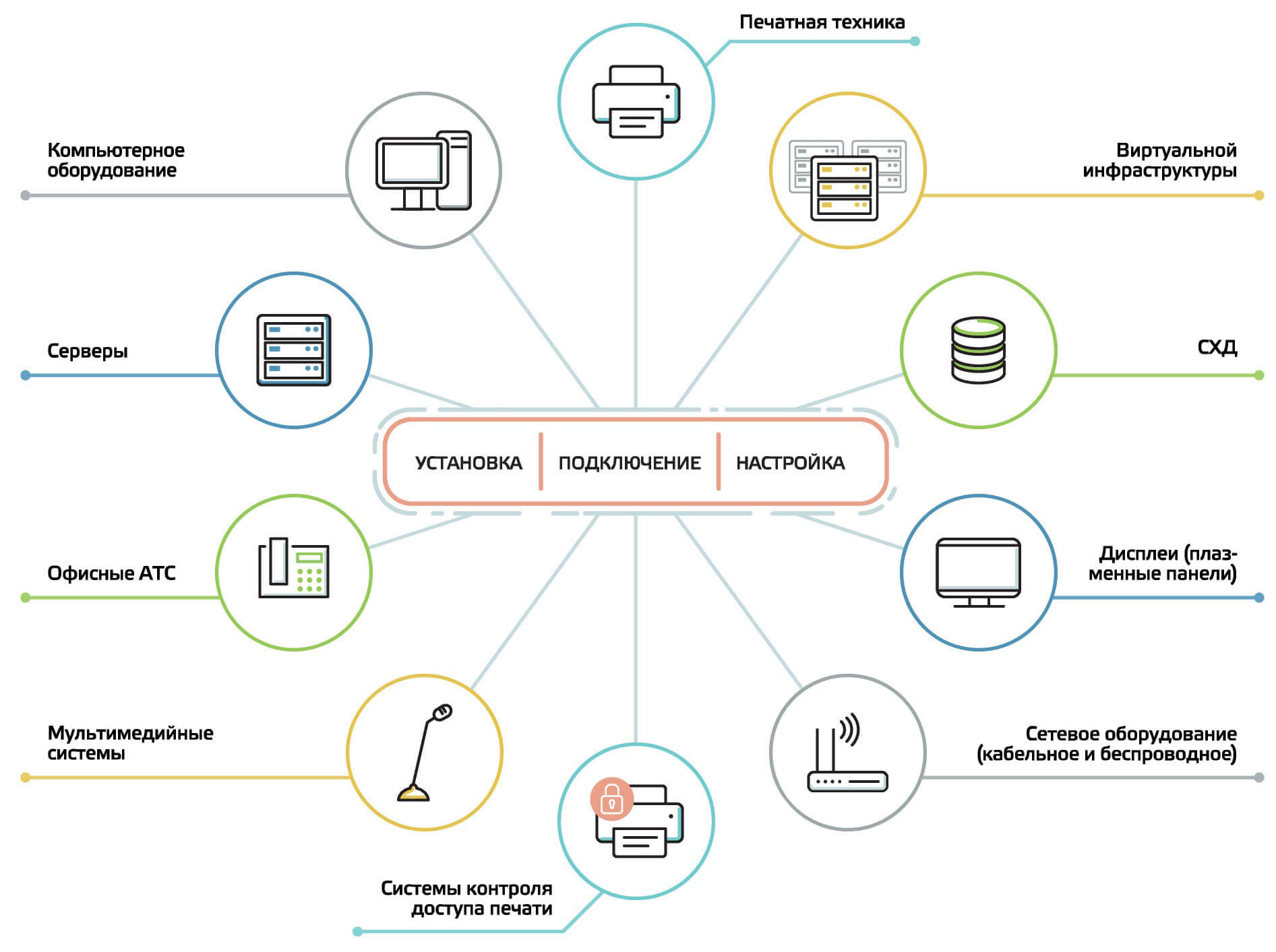 Структурирование ИТ-инфраструктуры и затрат / Объекты TCO