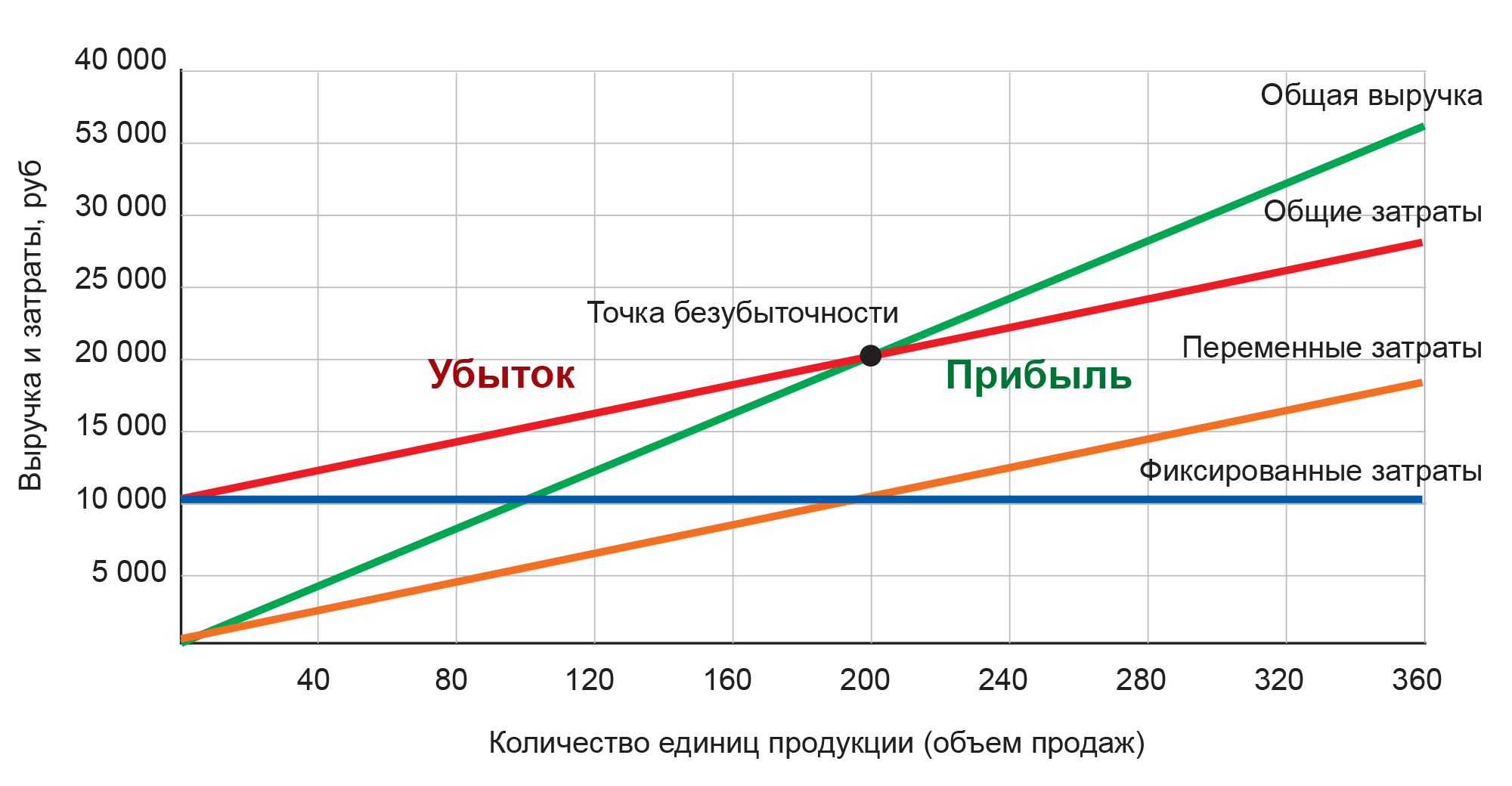 Как построить график расчета точки безубыточности?