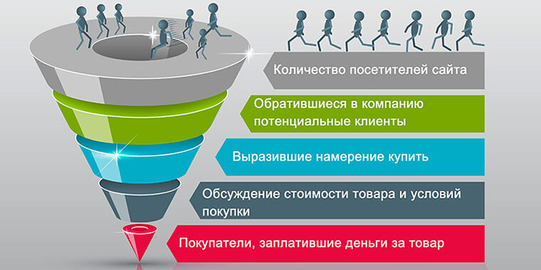 Монетизация коммерческих или продающих сайтов - воронка продаж