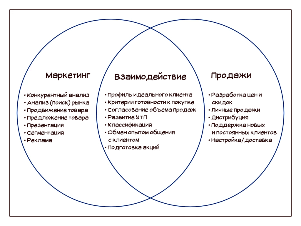 Маркетинг и продажи — это элементы управления бизнесом, которые направлены на создание спроса, продвижение продуктов или услуг и их реализацию