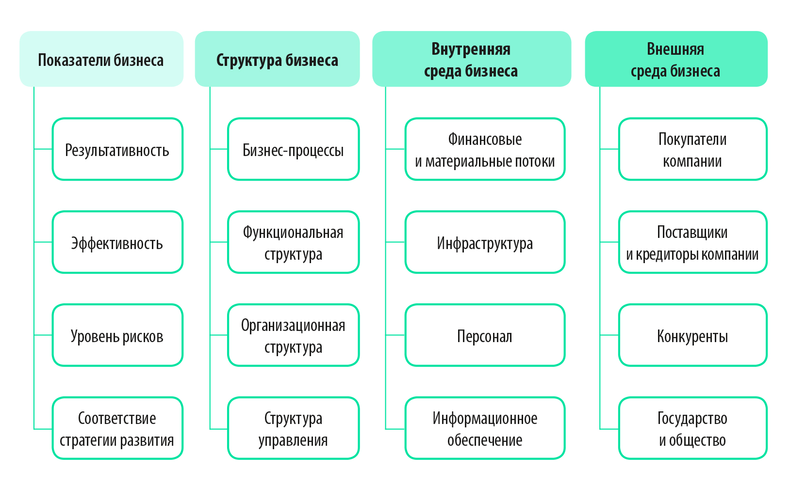 Организация и формирование структуры бизнеса — это элемент управления, который определяет, как бизнес будет работать на практике