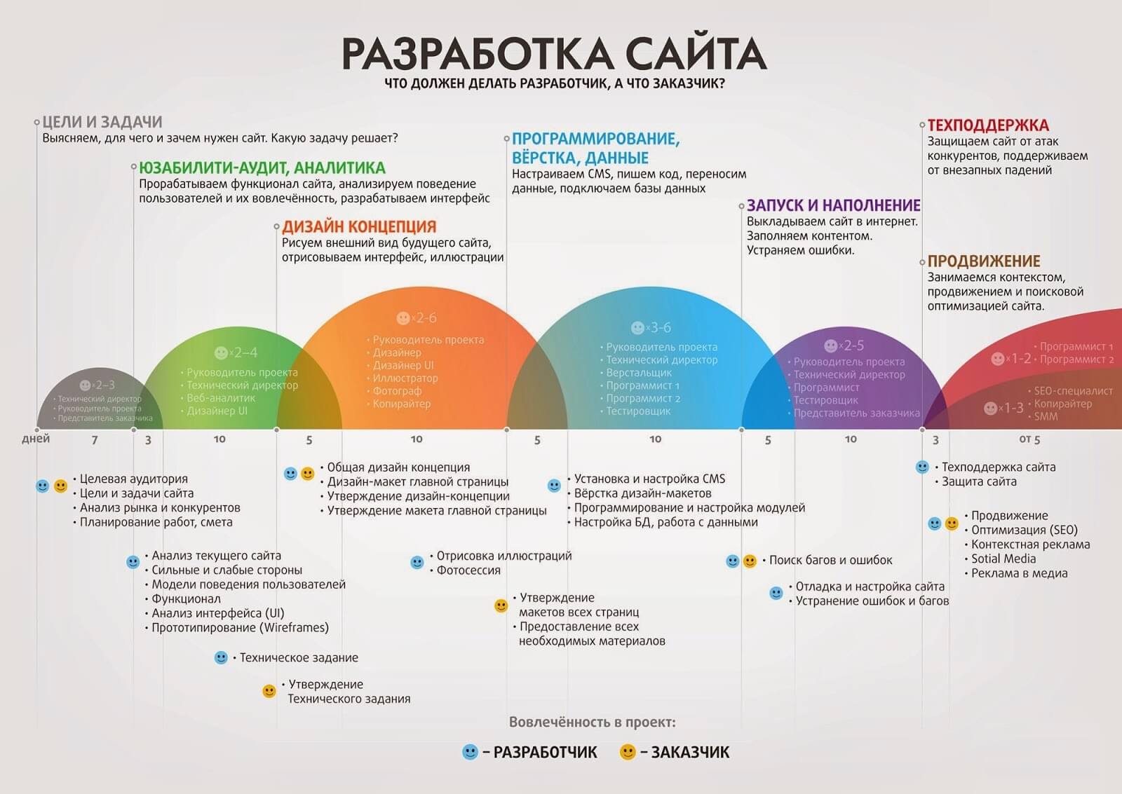 Этапы веб-разработки