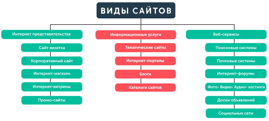 Типы сайтов и способы их создания