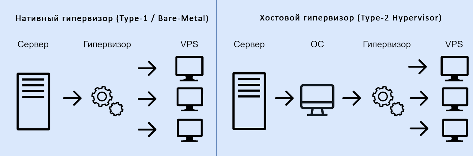 Что такое виртуальная машина, гипервизор, виртуализация, Как создать виртуальную  машину?