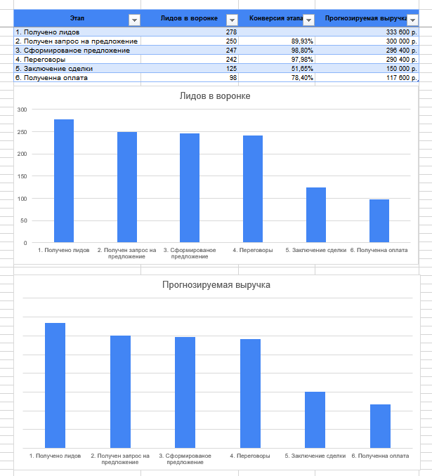 Анализ воронки продаж в Microsoft Excel или Google Таблицах