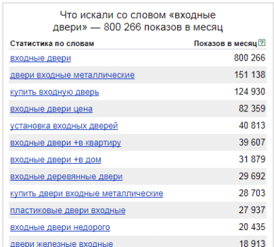 Поисковые запросы в Яндекс Вордстат для одной из рыночных ниш