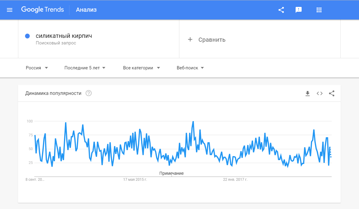 Оценка спроса в Google Trends