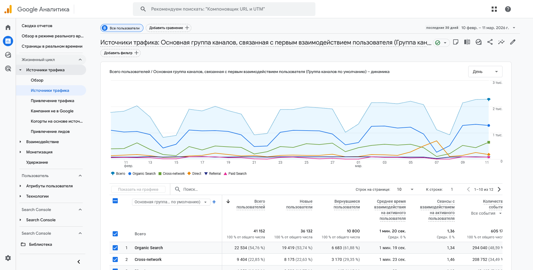 Источники трафика (Source / Medium, Channels) в GA4
